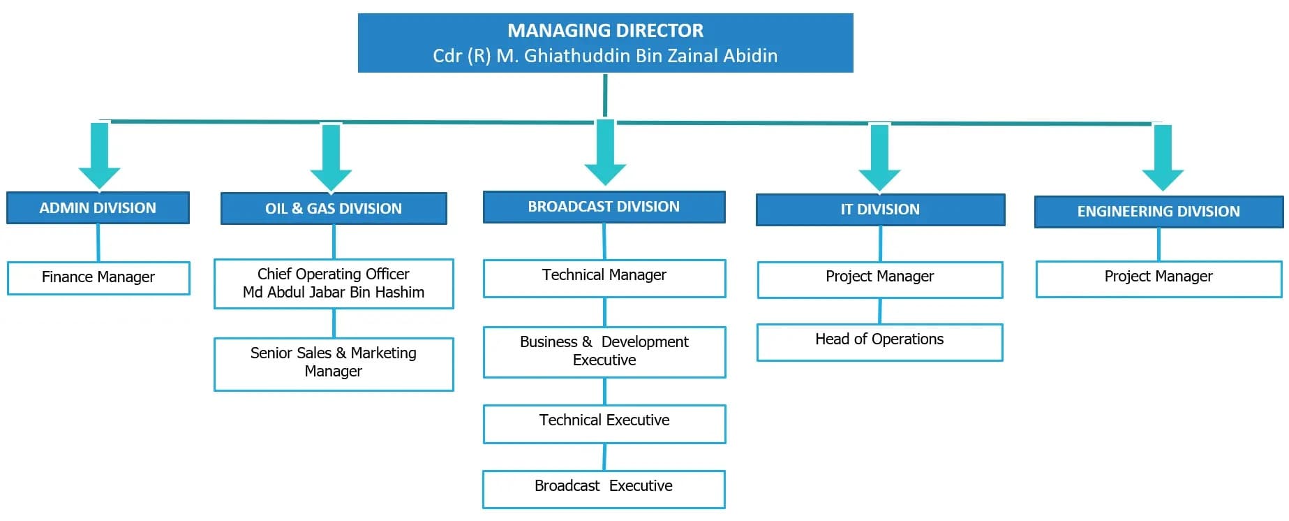 Organization Chart