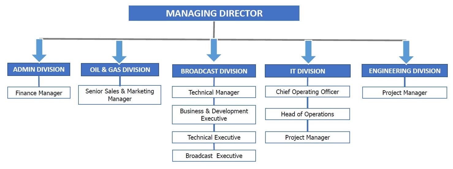 Organization Chart
